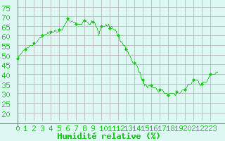 Courbe de l'humidit relative pour Jan (Esp)