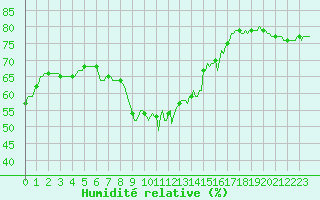 Courbe de l'humidit relative pour Bziers-Centre (34)