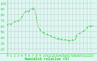 Courbe de l'humidit relative pour Thorigny (85)