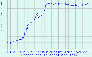 Courbe de tempratures pour Le Touquet (62)
