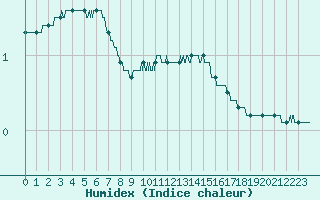 Courbe de l'humidex pour Belfort-Dorans (90)