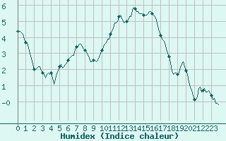 Courbe de l'humidex pour Cernay (86)