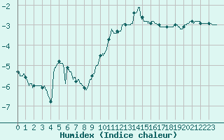 Courbe de l'humidex pour Mende - Chabrits (48)