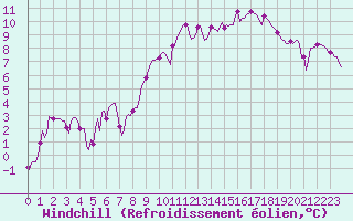 Courbe du refroidissement olien pour Brion (38)