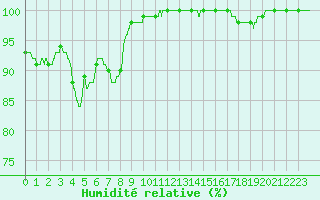 Courbe de l'humidit relative pour Langres (52) 