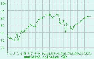 Courbe de l'humidit relative pour Challes-les-Eaux (73)