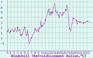 Courbe du refroidissement olien pour Laval-sur-Vologne (88)