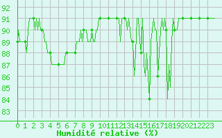 Courbe de l'humidit relative pour Bonnecombe - Les Salces (48)