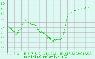 Courbe de l'humidit relative pour Bridel (Lu)