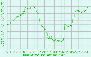 Courbe de l'humidit relative pour Amiens - Dury (80)