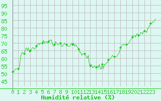 Courbe de l'humidit relative pour Lignerolles (03)