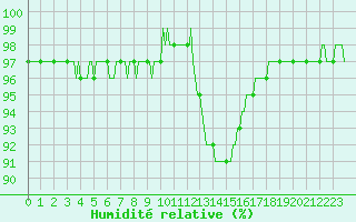 Courbe de l'humidit relative pour Muirancourt (60)