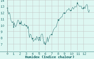 Courbe de l'humidex pour Le Buisson (48)