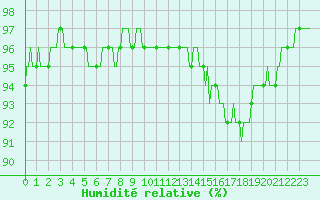 Courbe de l'humidit relative pour Montret (71)
