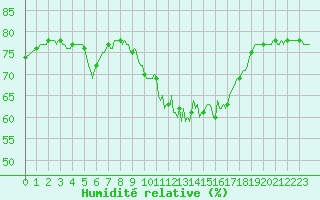 Courbe de l'humidit relative pour Bard (42)