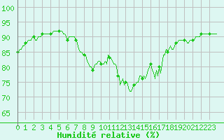 Courbe de l'humidit relative pour Bourg-en-Bresse (01)