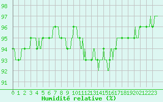 Courbe de l'humidit relative pour Nlu / Aunay-sous-Auneau (28)
