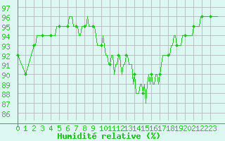 Courbe de l'humidit relative pour Floriffoux (Be)