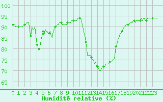 Courbe de l'humidit relative pour Pinsot (38)