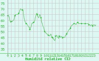 Courbe de l'humidit relative pour Sauteyrargues (34)