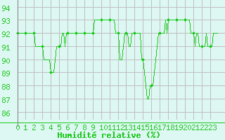 Courbe de l'humidit relative pour Herhet (Be)