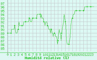 Courbe de l'humidit relative pour Preonzo (Sw)