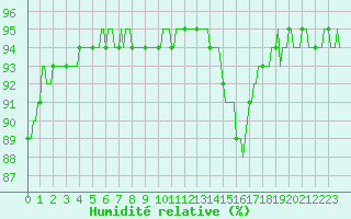 Courbe de l'humidit relative pour Mazinghem (62)