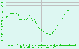 Courbe de l'humidit relative pour Roujan (34)