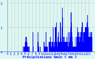 Diagramme des prcipitations pour Vivario (2B)