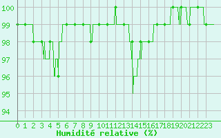 Courbe de l'humidit relative pour Abbeville (80)