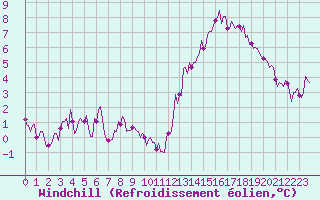 Courbe du refroidissement olien pour Bridel (Lu)