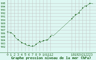 Courbe de la pression atmosphrique pour Rosis (34)