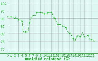 Courbe de l'humidit relative pour Besn (44)