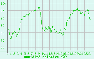 Courbe de l'humidit relative pour Rosis (34)