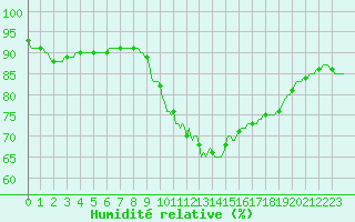 Courbe de l'humidit relative pour Herne Bay (UK)