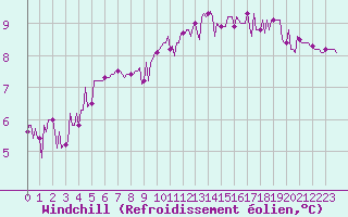 Courbe du refroidissement olien pour Chailles (41)
