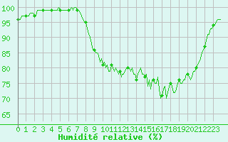 Courbe de l'humidit relative pour Lobbes (Be)