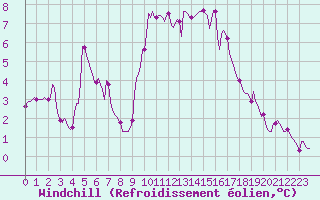 Courbe du refroidissement olien pour Preonzo (Sw)