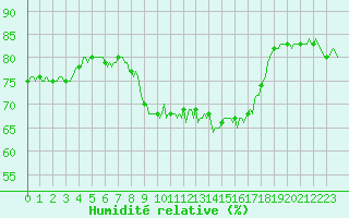 Courbe de l'humidit relative pour La Lande-sur-Eure (61)