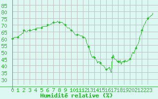 Courbe de l'humidit relative pour Montredon des Corbires (11)