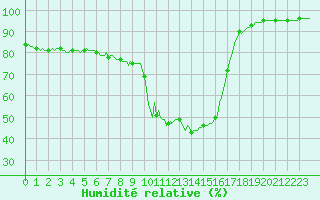Courbe de l'humidit relative pour Pinsot (38)