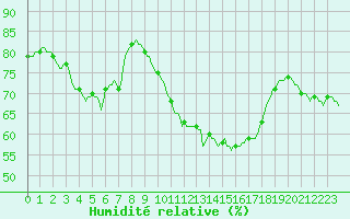 Courbe de l'humidit relative pour Lemberg (57)