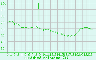 Courbe de l'humidit relative pour Aizenay (85)