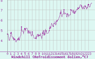 Courbe du refroidissement olien pour Aulnois-sous-Laon (02)