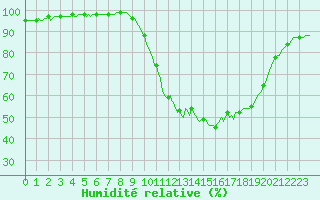 Courbe de l'humidit relative pour Bordes (64)