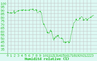 Courbe de l'humidit relative pour Xert / Chert (Esp)