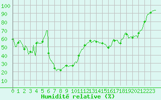 Courbe de l'humidit relative pour Lachamp Raphal (07)