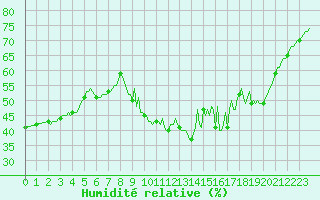 Courbe de l'humidit relative pour Bourg-en-Bresse (01)