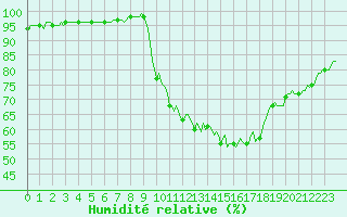 Courbe de l'humidit relative pour Sandillon (45)
