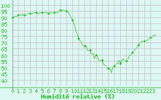 Courbe de l'humidit relative pour Luzinay (38)